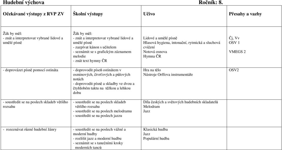 záznamem melodie - znát text hymny ČR Lidové a Hlasová hygiena, intonační, rytmická a sluchová cvičení Notová osnova Hymna ČR Čj, Vv VMEGS 2 - doprovázet písně pomocí ostináta - doprovodit píseň