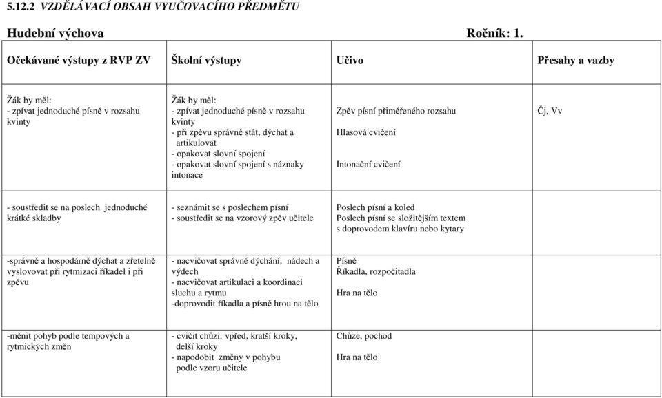 opakovat slovní spojení - opakovat slovní spojení s náznaky intonace Zpěv písní přiměřeného rozsahu Hlasová cvičení Intonační cvičení Čj, Vv - soustředit se na poslech jednoduché krátké skladby -