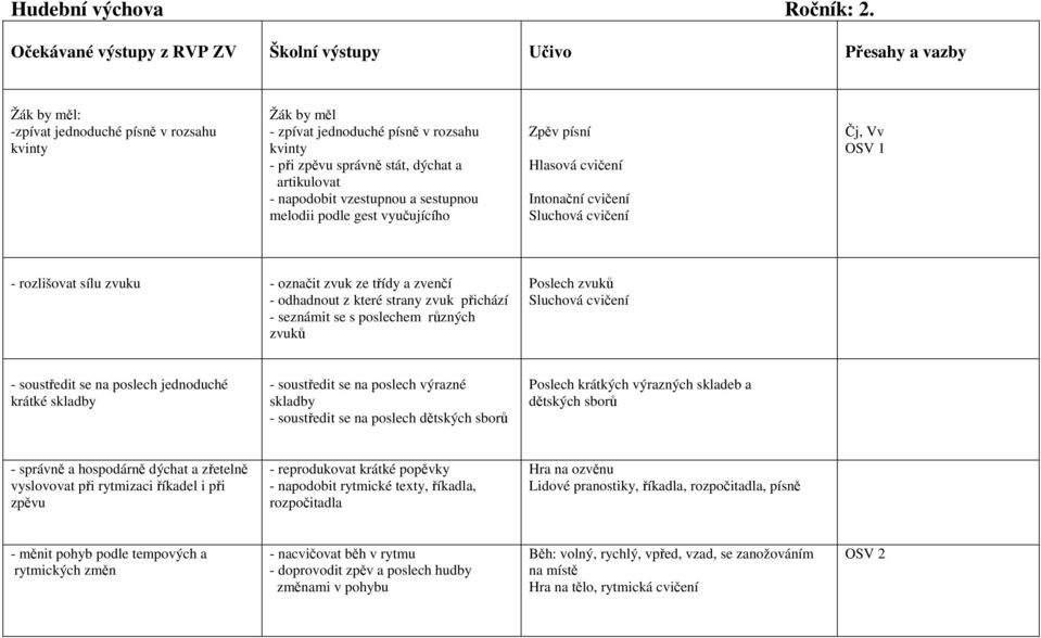 artikulovat - napodobit vzestupnou a sestupnou melodii podle gest vyučujícího Zpěv písní Hlasová cvičení Intonační cvičení Sluchová cvičení Čj, Vv - rozlišovat sílu zvuku - označit zvuk ze třídy a