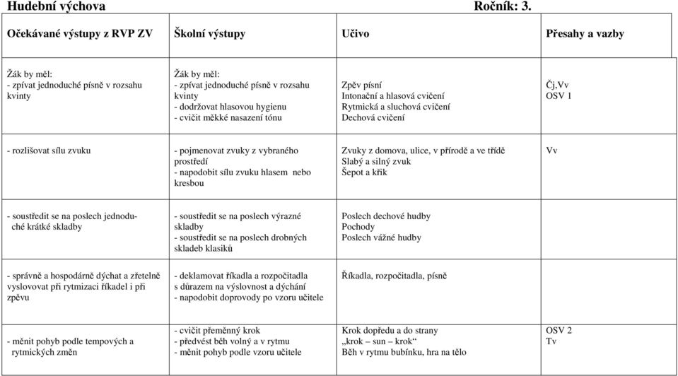 nasazení tónu Zpěv písní Intonační a hlasová cvičení Rytmická a sluchová cvičení Dechová cvičení Čj,Vv - rozlišovat sílu zvuku - pojmenovat zvuky z vybraného prostředí - napodobit sílu zvuku hlasem