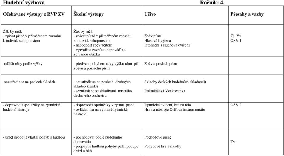 výšku tónů při zpěvu a poslechu písní Zpěv a poslech písní -soustředit se na poslech skladeb - soustředit se na poslech drobných skladeb klasiků - seznámit se se skladbami místního dechového