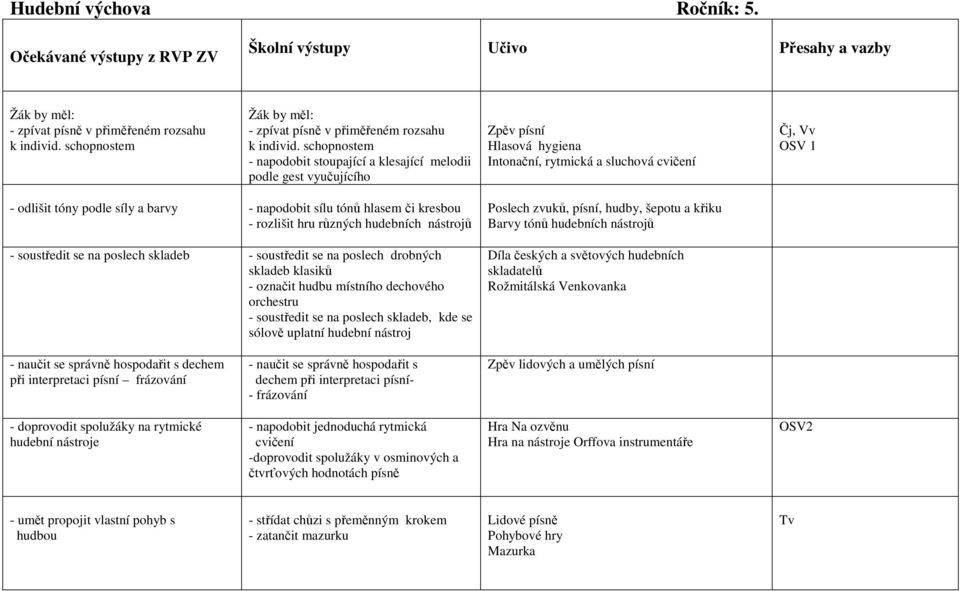 sílu tónů hlasem či kresbou - rozlišit hru různých hudebních nástrojů - soustředit se na poslech skladeb - soustředit se na poslech drobných skladeb klasiků - označit hudbu místního dechového