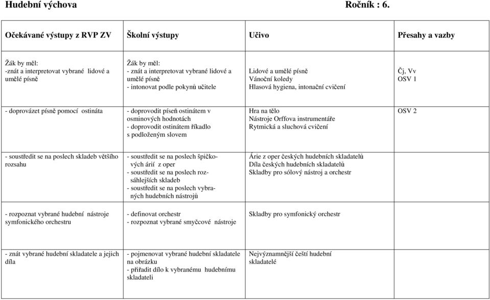 Hlasová hygiena, intonační cvičení Čj, Vv - doprovázet písně pomocí ostináta - doprovodit píseň ostinátem v osminových hodnotách - doprovodit ostinátem říkadlo s podloženým slovem Hra na tělo