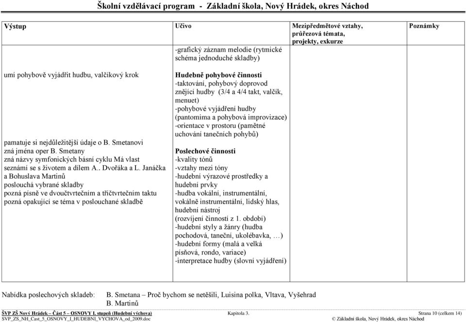 Janáčka a Bohuslava Martinů poslouchá vybrané skladby pozná písně ve dvoučtvrtečním a tříčtvrtečním taktu pozná opakující se téma v poslouchané skladbě Hudebně pohybové činnosti -taktování, pohybový