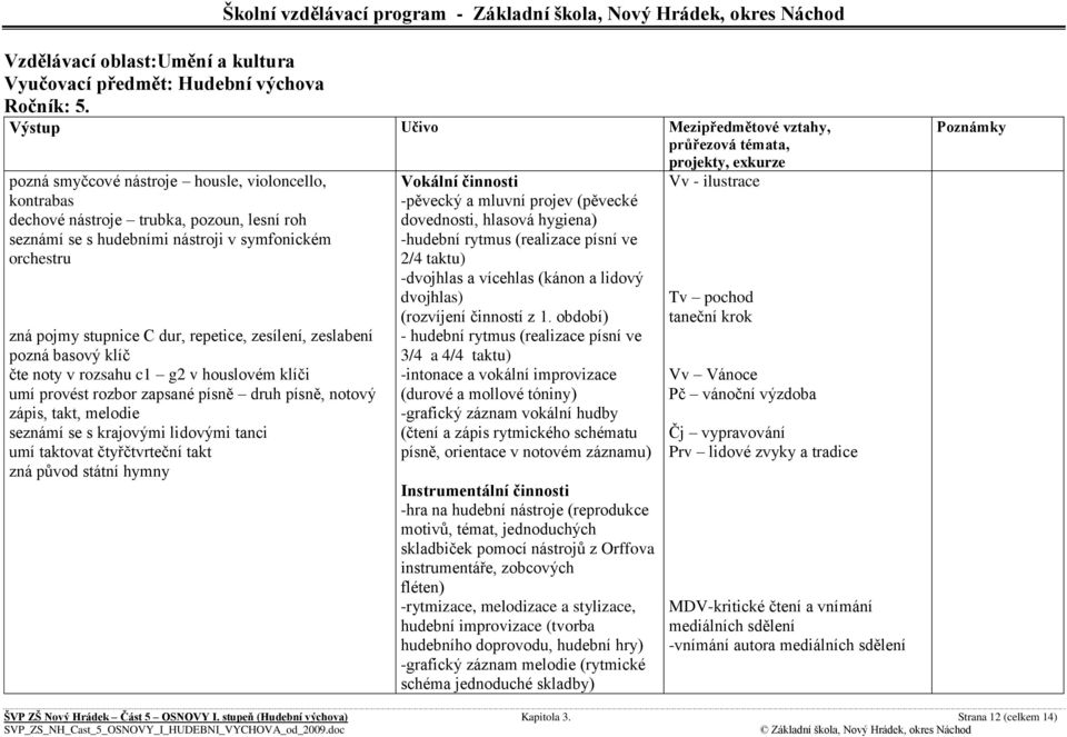 zeslabení pozná basový klíč čte noty v rozsahu c1 g2 v houslovém klíči umí provést rozbor zapsané písně druh písně, notový zápis, takt, melodie seznámí se s krajovými lidovými tanci umí taktovat