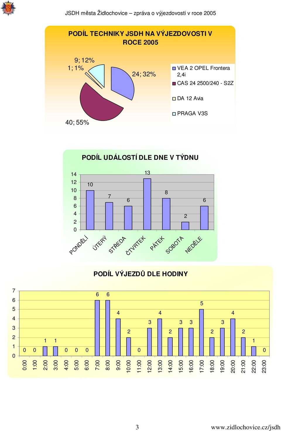 NEDĚLE PODÍL VÝJEZDŮ DLE HODINY 7 6 5 4 3 1 0 0 0 1 1 0 0 0 6 6 4 0 3 4 3 3 5 3 4 1 0 0:00 1:00 :00 3:00 4:00 5:00