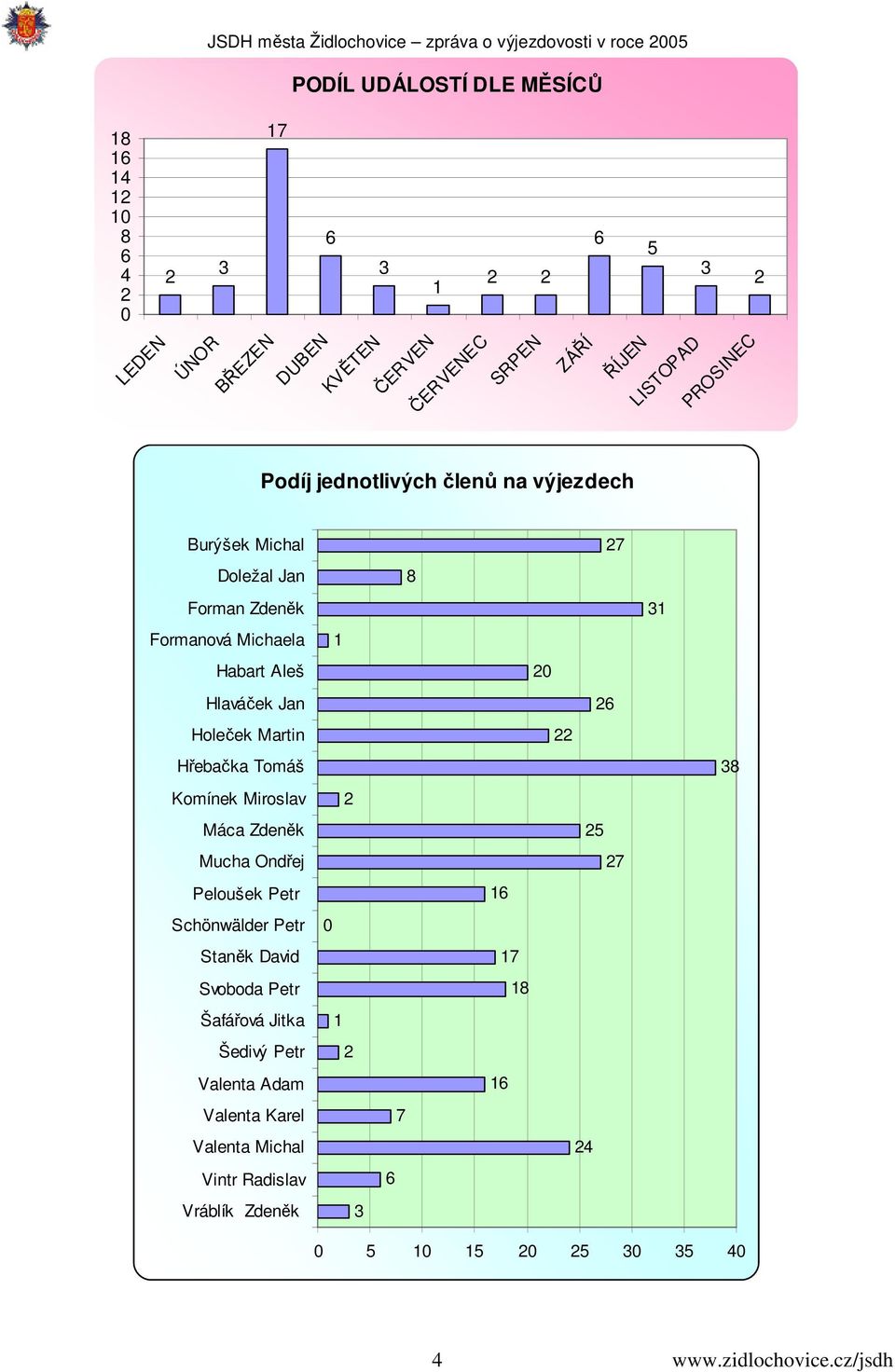 Martin Hřebačka Tomáš 38 Komínek Miroslav Máca Zdeněk 5 Mucha Ondřej 7 Peloušek Petr 16 Schönwälder Petr 0 Staněk David 17 Svoboda Petr 18 Šafářová