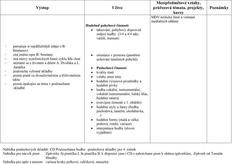 Janáčka poslouchá vybrané skladby pozná písně ve dvoučtvrtečním a tříčtvrtečním taktu pozná opakující se téma v poslouchané skladbě orientace v prostoru (pamětné uchování tanečních pohybů) Poslechové