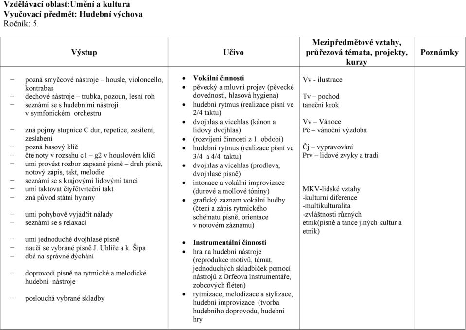 zesílení, zeslabení pozná basový klíč čte noty v rozsahu c1 g2 v houslovém klíči umí provést rozbor zapsané písně druh písně, notový zápis, takt, melodie seznámí se s krajovými lidovými tanci umí