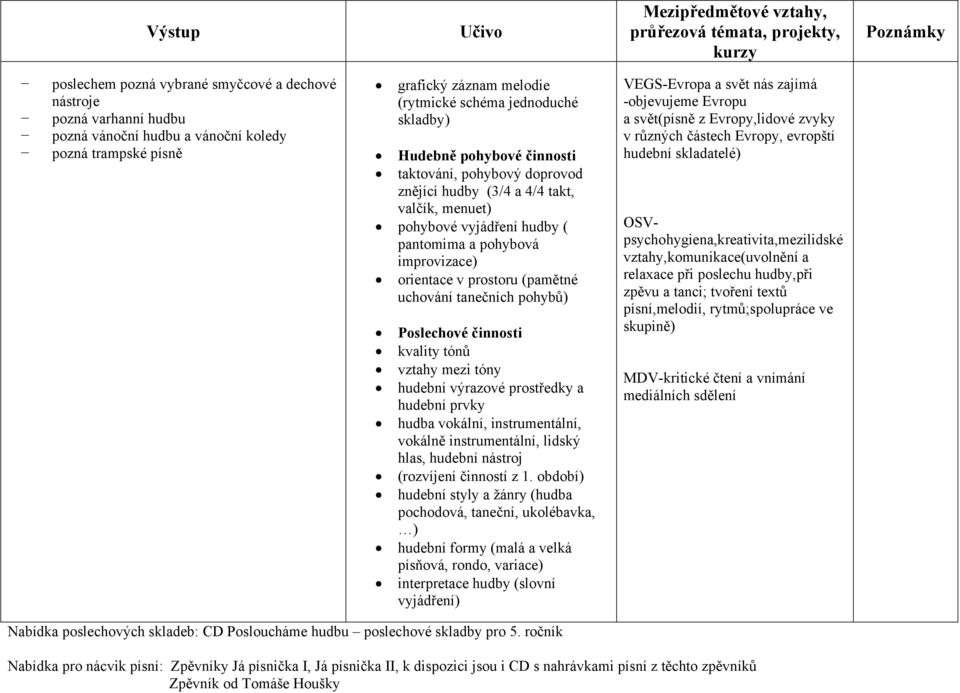 uchování tanečních pohybů) Poslechové činnosti kvality tónů vztahy mezi tóny hudební výrazové prostředky a hudební prvky hudba vokální, instrumentální, vokálně instrumentální, lidský hlas, hudební