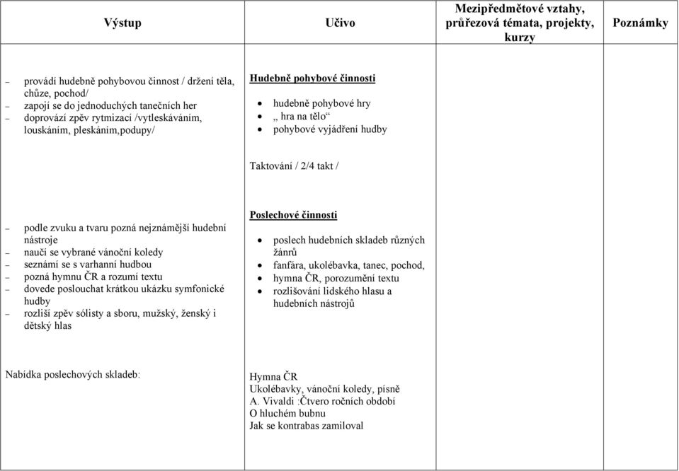 hudbou pozná hymnu ČR a rozumí textu dovede poslouchat krátkou ukázku symfonické hudby rozliší zpěv sólisty a sboru, mužský, ženský i dětský hlas Poslechové činnosti poslech hudebních skladeb různých