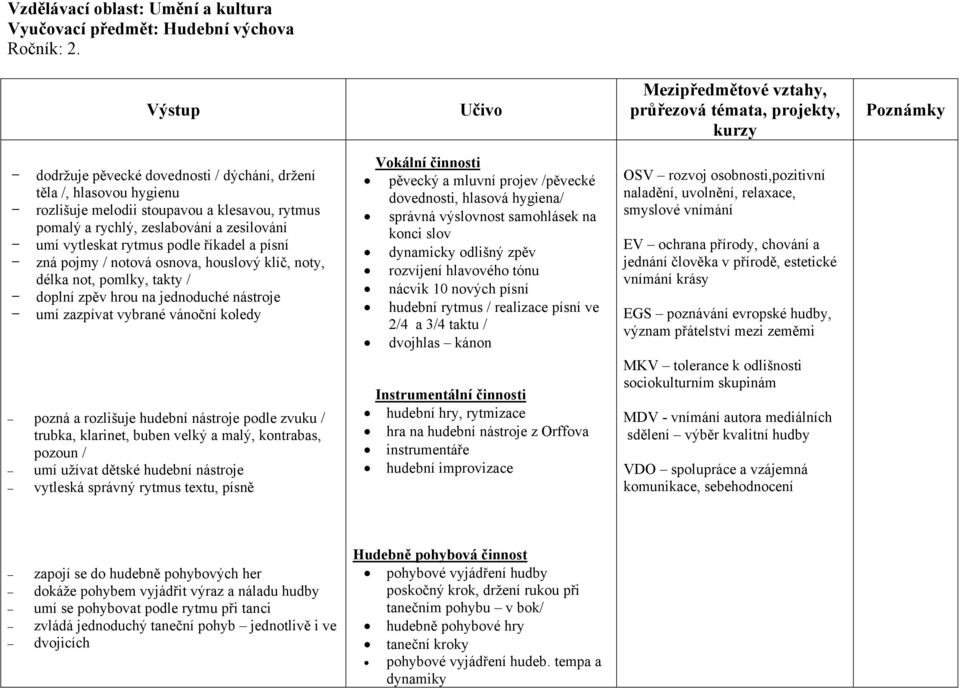 říkadel a písní zná pojmy / notová osnova, houslový klíč, noty, délka not, pomlky, takty / doplní zpěv hrou na jednoduché nástroje umí zazpívat vybrané vánoční koledy Vokální činnosti pěvecký a