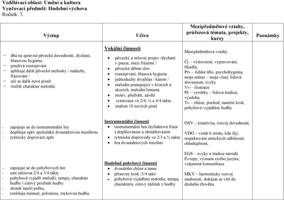 Vokální činnosti pěvecký a mluvní projev /dýchání v pauze, mezi frázemi / pěvecké dělení slov rozezpívání, hlasová hygiena jednoduchý dvojhlas / kánon / melodie postupující v krocích a skocích,