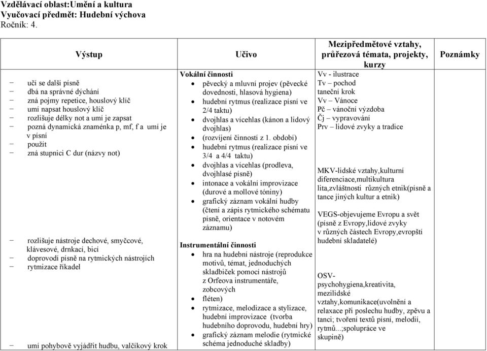 použít zná stupnici C dur (názvy not) rozlišuje nástroje dechové, smyčcové, klávesové, drnkací, bicí doprovodí písně na rytmických nástrojích rytmizace říkadel umí pohybově vyjádřit hudbu, valčíkový