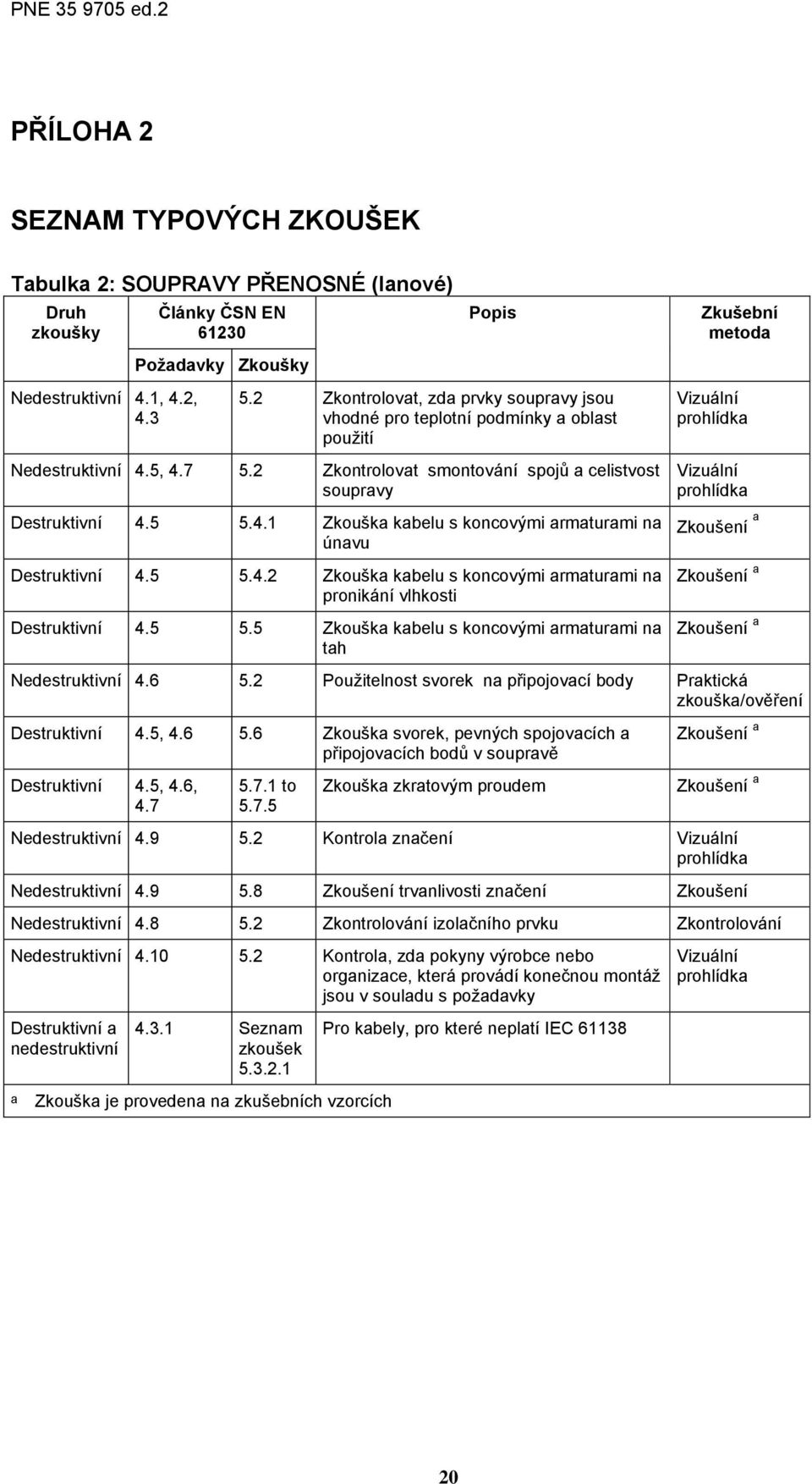 5 5.4.2 Zkouška kabelu s koncovými armaturami na pronikání vlhkosti Destruktivní 4.5 5.5 Zkouška kabelu s koncovými armaturami na tah Zkušební metoda Vizuální prohlídka Vizuální prohlídka Zkoušení a Zkoušení a Zkoušení a Nedestruktivní 4.
