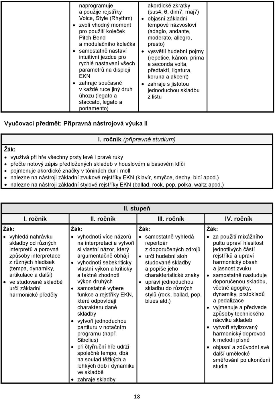 andante, moderato, allegro, presto) vysvětlí hudební pojmy (repetice, kánon, prima a seconda volta, předtaktí, ligatura, koruna a akcent) zahraje s jistotou jednoduchou skladbu z listu Vyučovací