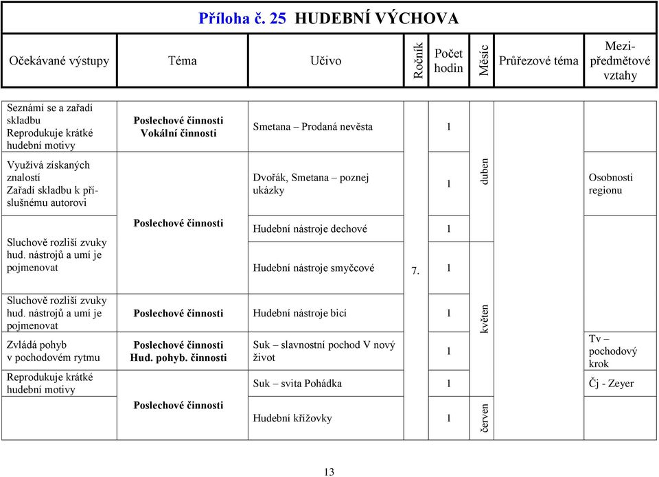 nástrojů a umí je pojmenovat Hudební nástroje dechové Hudební nástroje smyčcové 7. Sluchově rozliší zvuky hud.