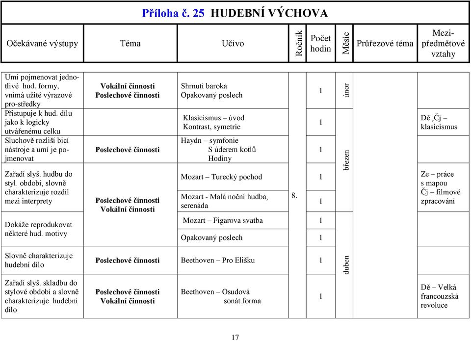 motivy Shrnutí baroka Opakovaný poslech Klasicismus úvod Kontrast, symetrie Haydn symfonie S úderem kotlů Hodiny 8.