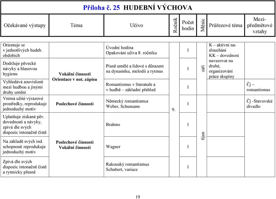 dovednosti a návyky, zpívá dle svých dispozic intonačně čistě Na základě svých ind. schopností reprodukuje jednoduchý motiv Orientace v not. zápisu Úvodní a Opakování učiva 8.