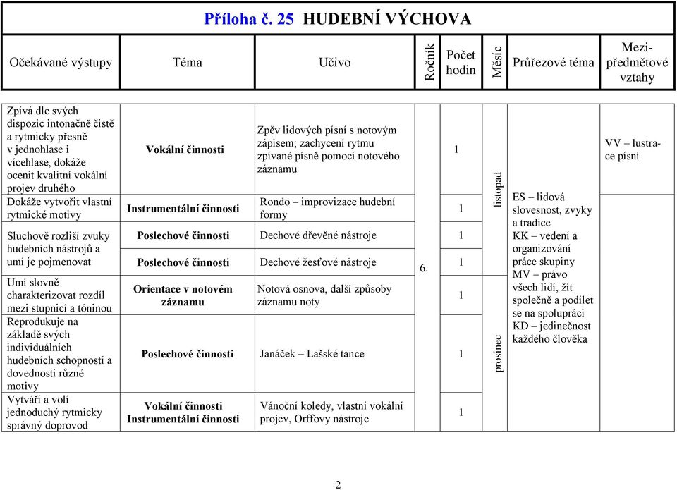 volí jednoduchý rytmicky správný doprovod Instrumentální Zpěv lidových písní s notovým zápisem; zachycení rytmu zpívané písně pomocí notového záznamu Rondo improvizace hudební formy Dechové dřevěné