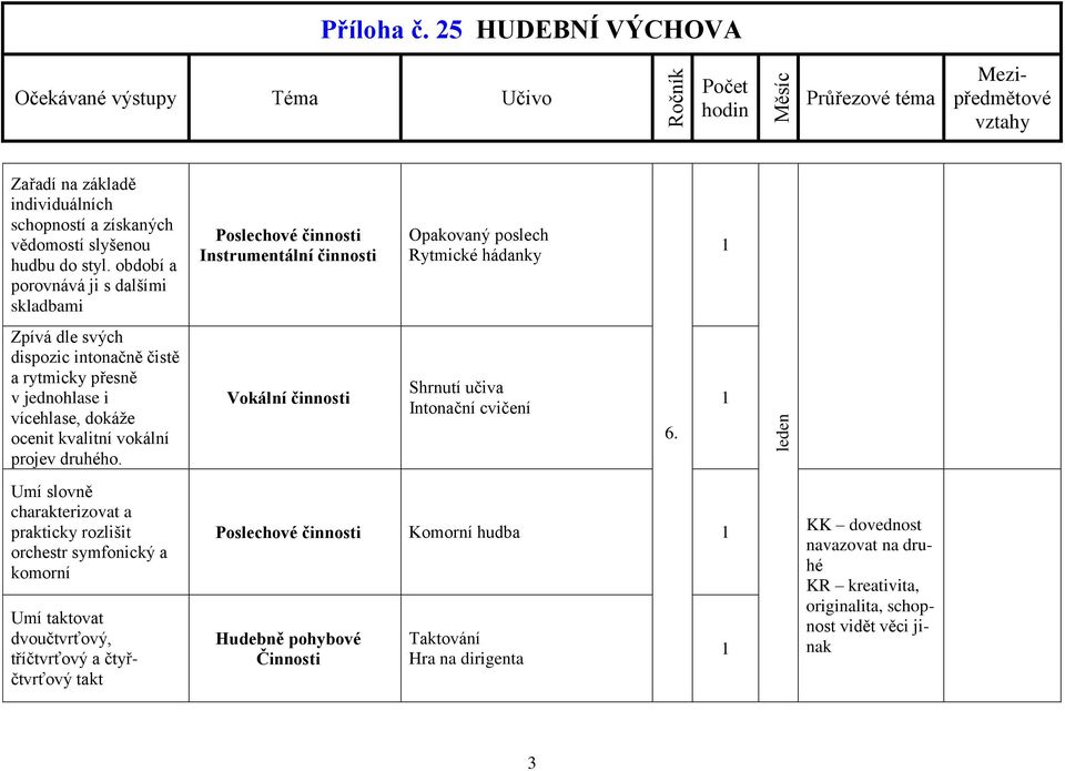 jednohlase i vícehlase, dokáže ocenit kvalitní vokální projev druhého. Shrnutí učiva Intonační cvičení 6.