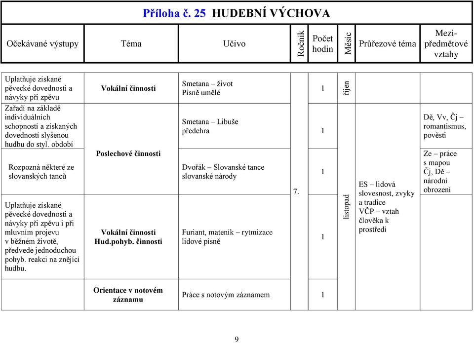 reakci na znějící hudbu. Hud.pohyb. Smetana život Písně umělé Smetana Libuše předehra Dvořák Slovanské tance slovanské národy Furiant, mateník rytmizace lidové písně 7.