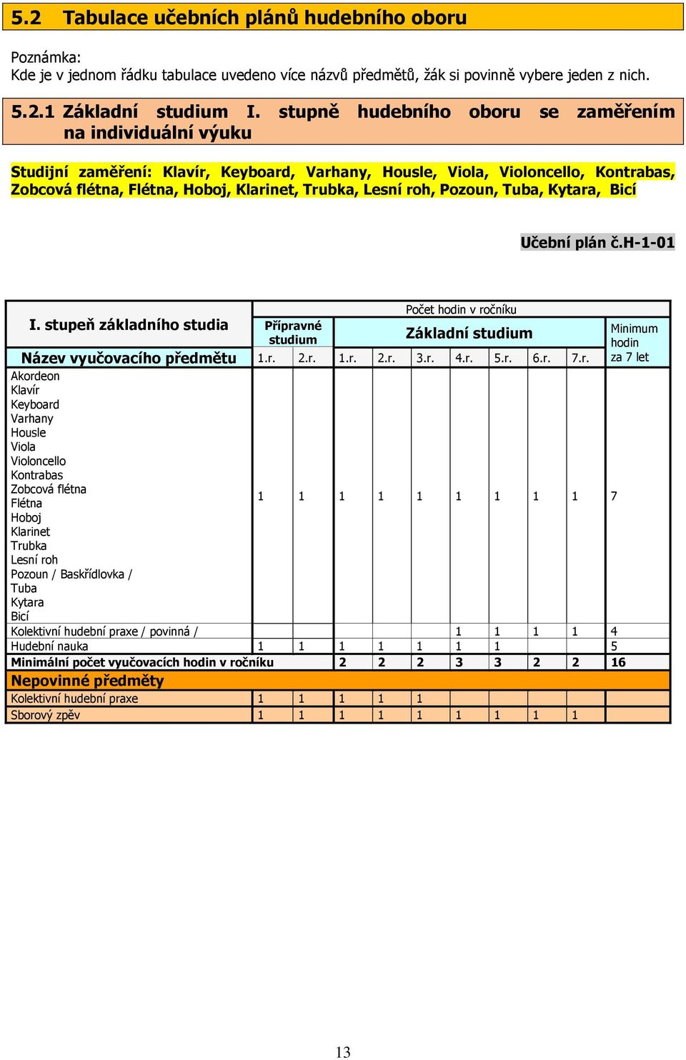 roh, Pozoun, Tuba, Kytara, Bicí Učební plán č.h-1-01 Počet hodin v ročníku I. stupeň základního studia Přípravné studium Základní studium Minimum hodin Název vyučovacího předmětu 1.r. 2.r. 1.r. 2.r. 3.