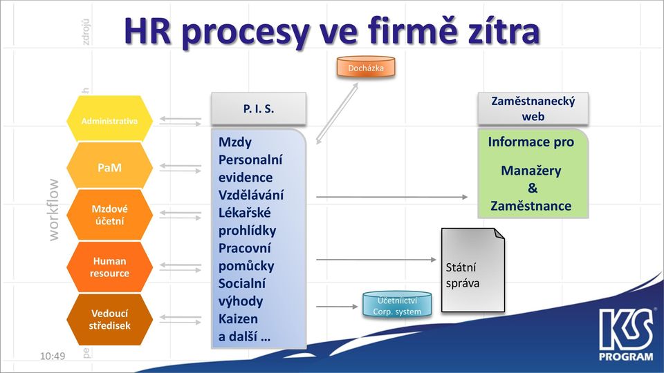 Personalní evidence Vzdělávání Lékařské prohlídky Pracovní pomůcky Socialní