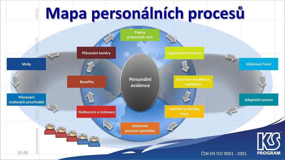 procesů