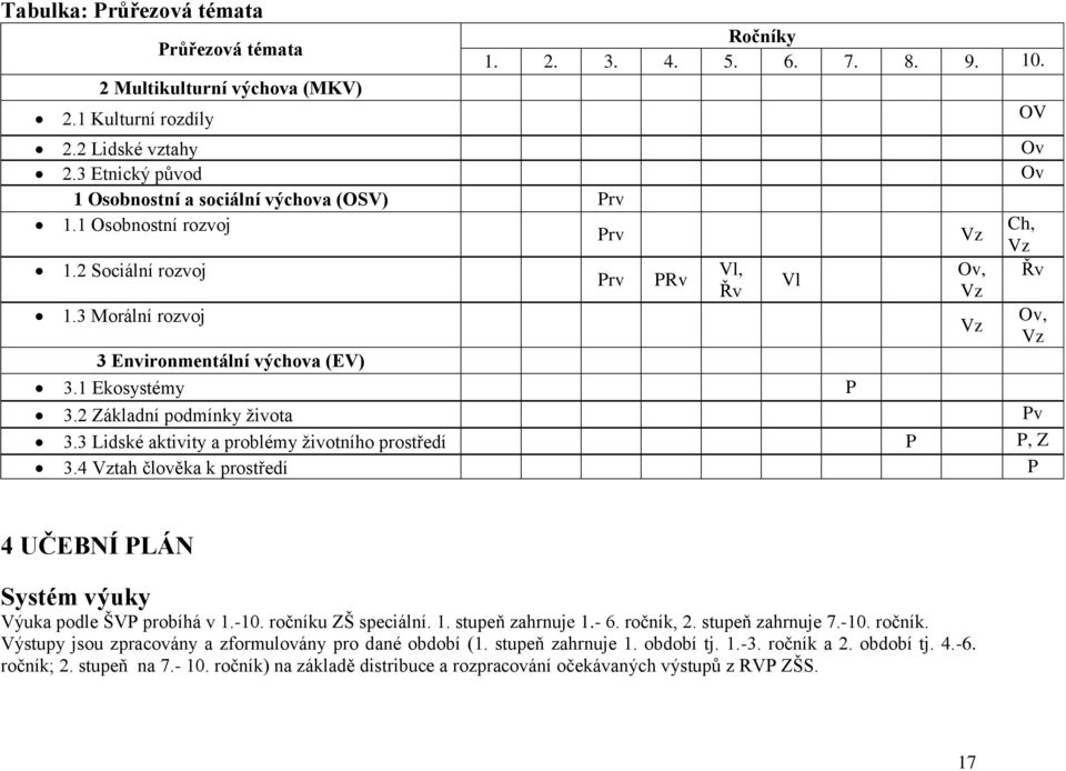 3 Lidské aktivity a problémy životního prostředí P P, Z 3.4 Vztah člověka k prostředí P Prv PRv Vl, Řv Vl Vz Ov, Vz Vz OV Ov Ov Ch, Vz Řv Ov, Vz 4 UČEBNÍ PLÁN Systém výuky Výuka podle ŠVP probíhá v 1.