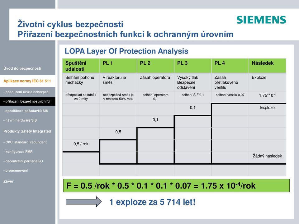 Zásah operátora selhání operátora 0,1 Vysoký tlak Bezpečné odstavení Zásah přetlakového ventilu Exploze selhání SIF 0,1 selhání ventilu