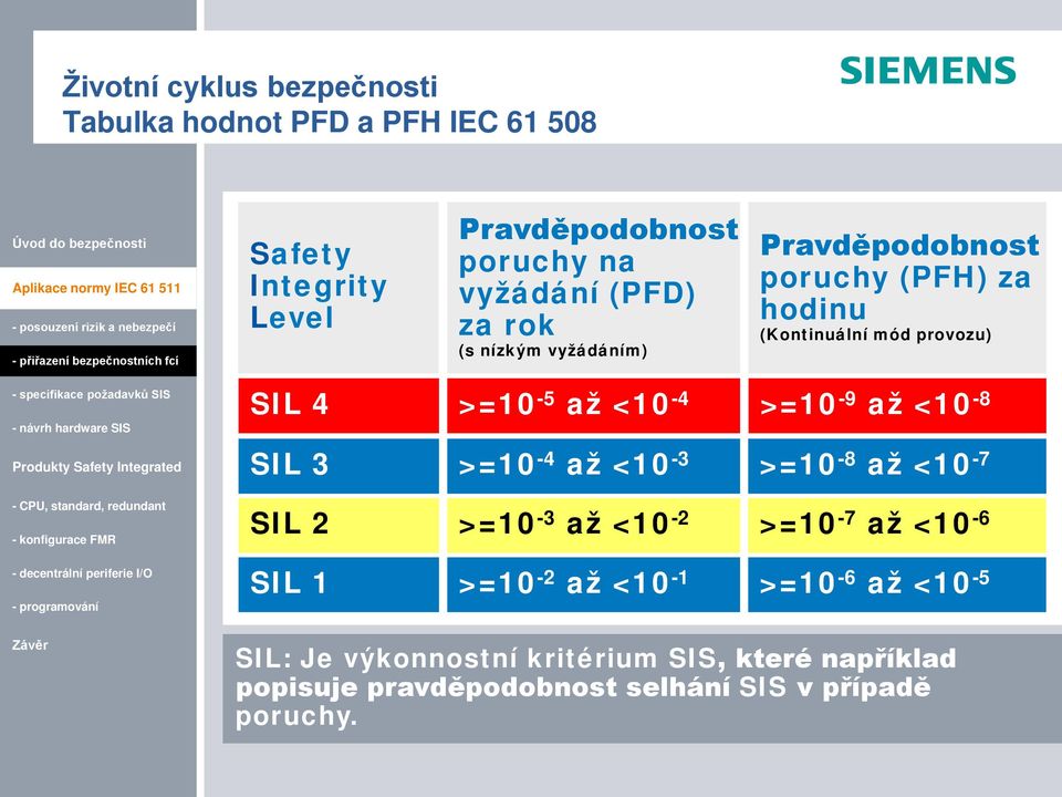 >=10-5 až <10-4 >=10-9 až <10-8 SIL 3 >=10-4 až <10-3 >=10-8 až <10-7 SIL 2 >=10-3 až <10-2 >=10-7 až <10-6 SIL 1