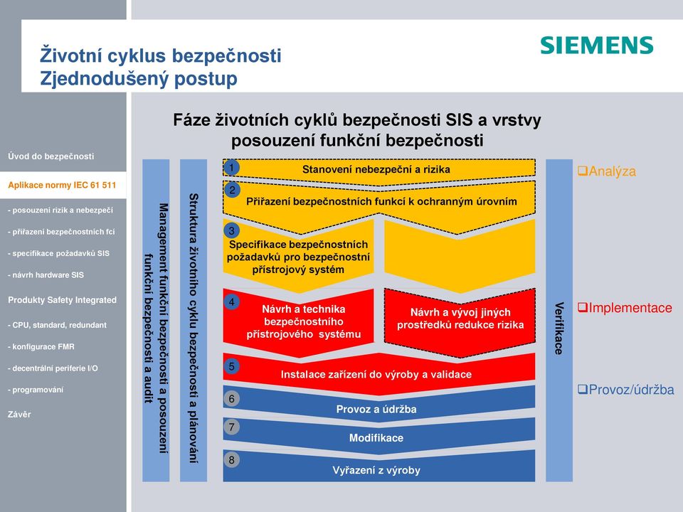 ochranným úrovním 3 Specifikace bezpečnostních požadavků pro bezpečnostní přístrojový systém 4 5 6 7 8 Návrh a technika bezpečnostního přístrojového systému