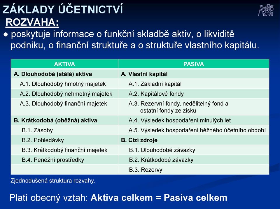 3. Rezervní fondy, nedělitelný fond a ostatní fondy ze zisku B. Krátkodobá (oběžná) aktiva A.4. Výsledek hospodaření minulých let B.1. Zásoby B.2. Pohledávky B.3. Krátkodobý finanční majetek B.