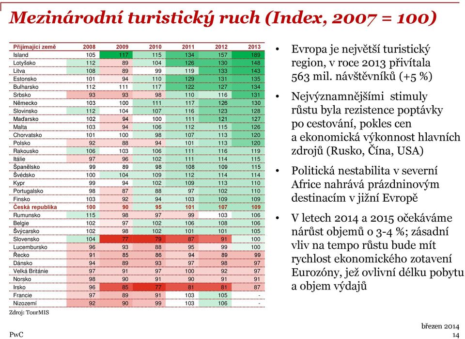 115 126 Chorvatsko 101 100 98 107 113 120 Polsko 92 88 94 101 113 120 Rakousko 106 103 106 111 116 119 Itálie 97 96 102 111 114 115 Španělsko 99 89 98 108 109 115 Švédsko 100 104 109 112 114 114 Kypr