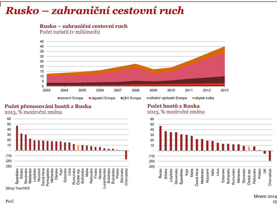 Lotyšsko Nizození Černá Hora Portugalsko Německo Dánsko Kypr Estonsko Litva Rumunsko Česká rep.