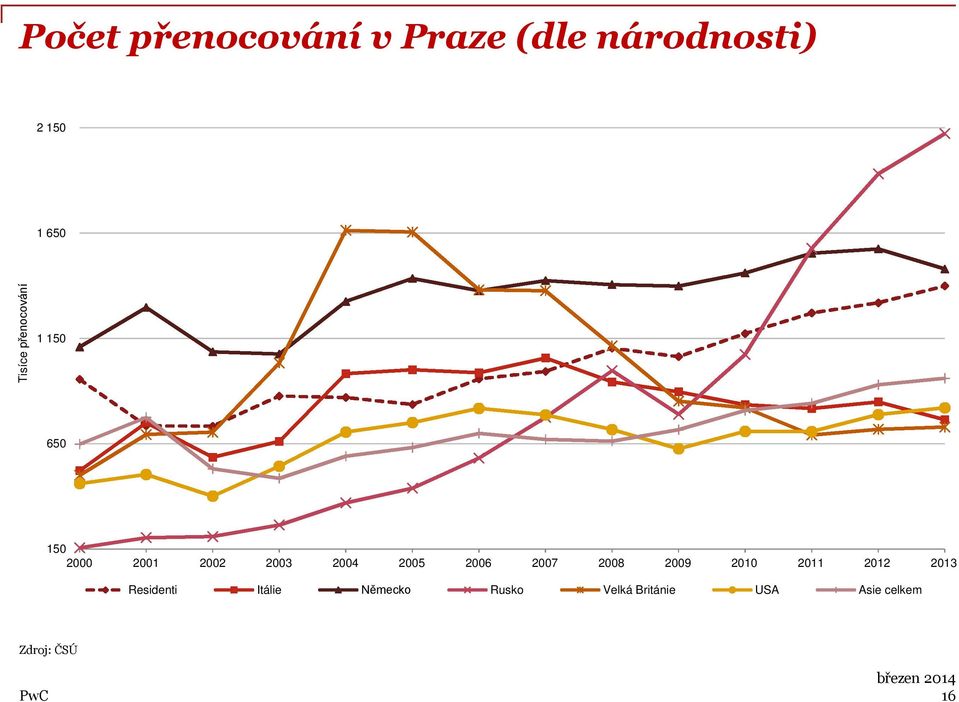 2005 2006 2007 2008 2009 2010 2011 2012 2013 Residenti