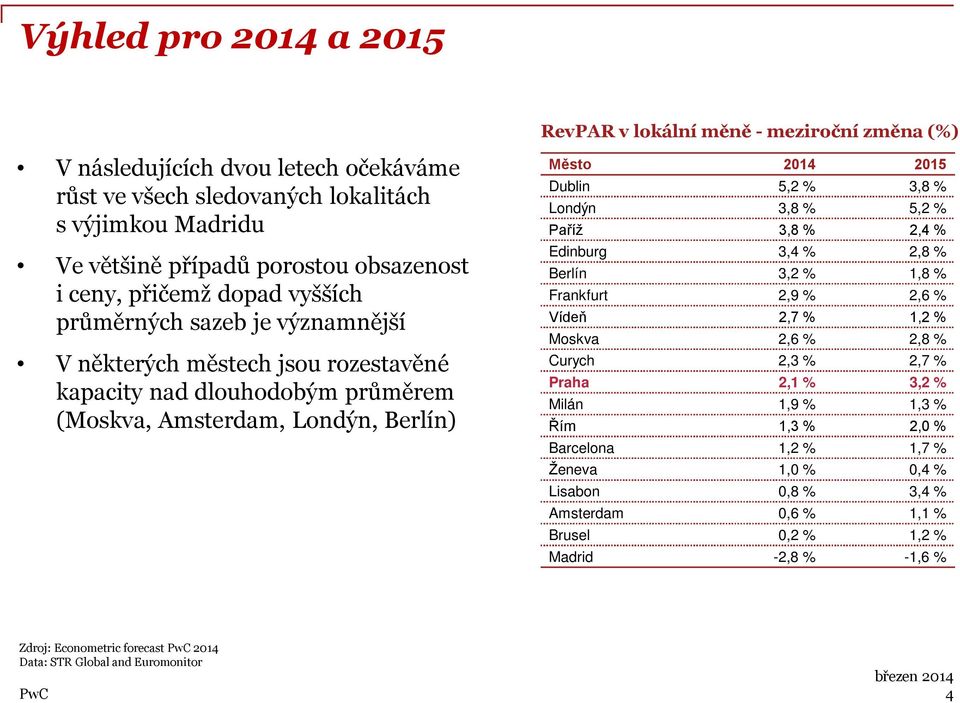 3,8 % Londýn 3,8 % 5,2 % Paříž 3,8 % 2,4 % Edinburg 3,4 % 2,8 % Berlín 3,2 % 1,8 % Frankfurt 2,9 % 2,6 % Vídeň 2,7 % 1,2 % Moskva 2,6 % 2,8 % Curych 2,3 % 2,7 % Praha 2,1 % 3,2 % Milán 1,9 % 1,3 %