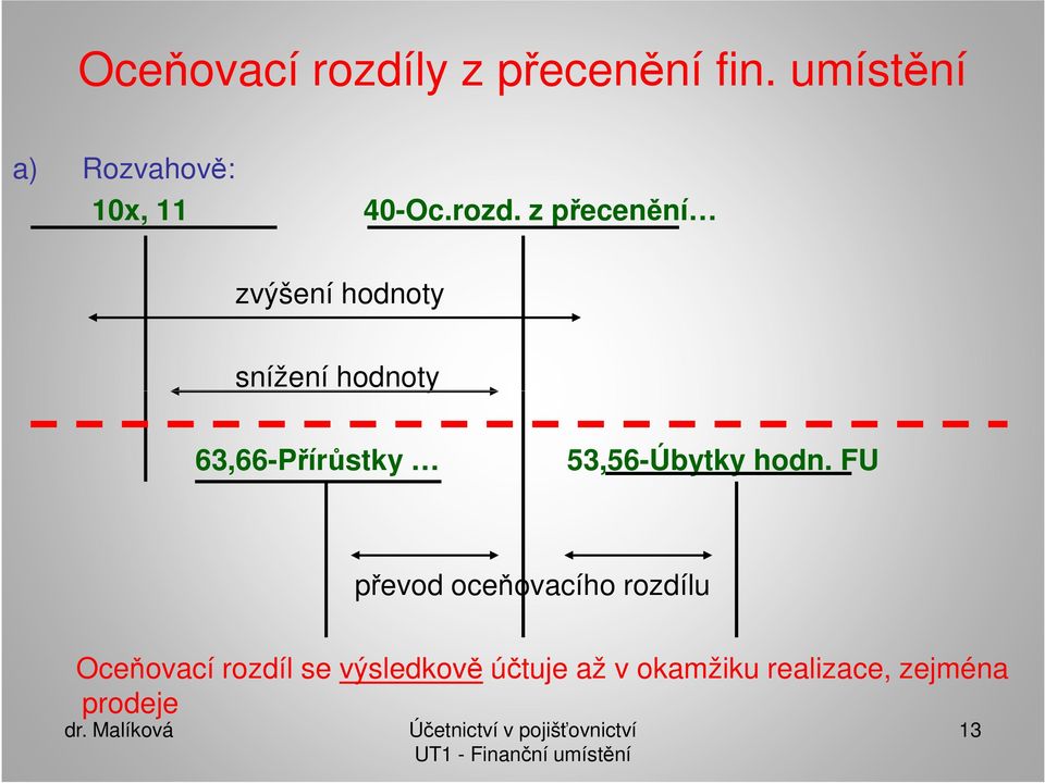 z přecenění zvýšení hodnoty snížení hodnoty 63,66-Přírůstky