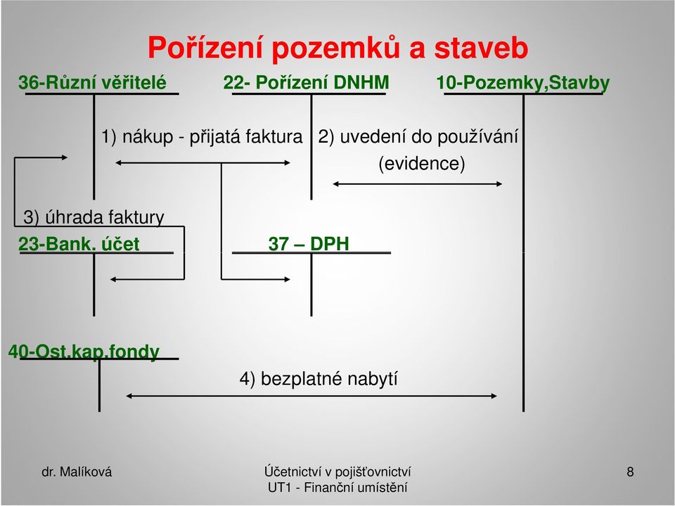 faktura 2) uvedení do používání (evidence) 3) úhrada