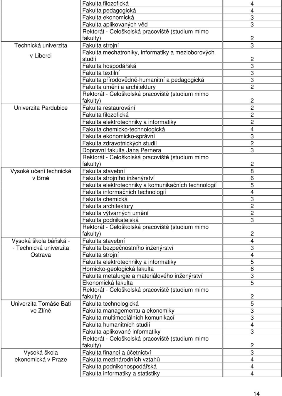 elektrotechniky a informatiky 2 Fakulta chemicko-technologická 4 Fakulta ekonomicko-správní 3 Fakulta zdravotnických studií 2 Dopravní fakulta Jana Pernera 3 Vysoké učení technické Fakulta stavební 8