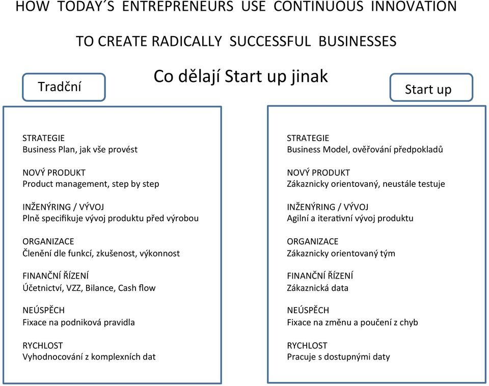 RYCHLOST Vyhodnocování z komplexních dat STRATEGIE Business Model, ověřování předpokladů NOVÝ PRODUKT Zákaznicky orientovaný, neustále testuje INŽENÝRING / VÝVOJ Agilní