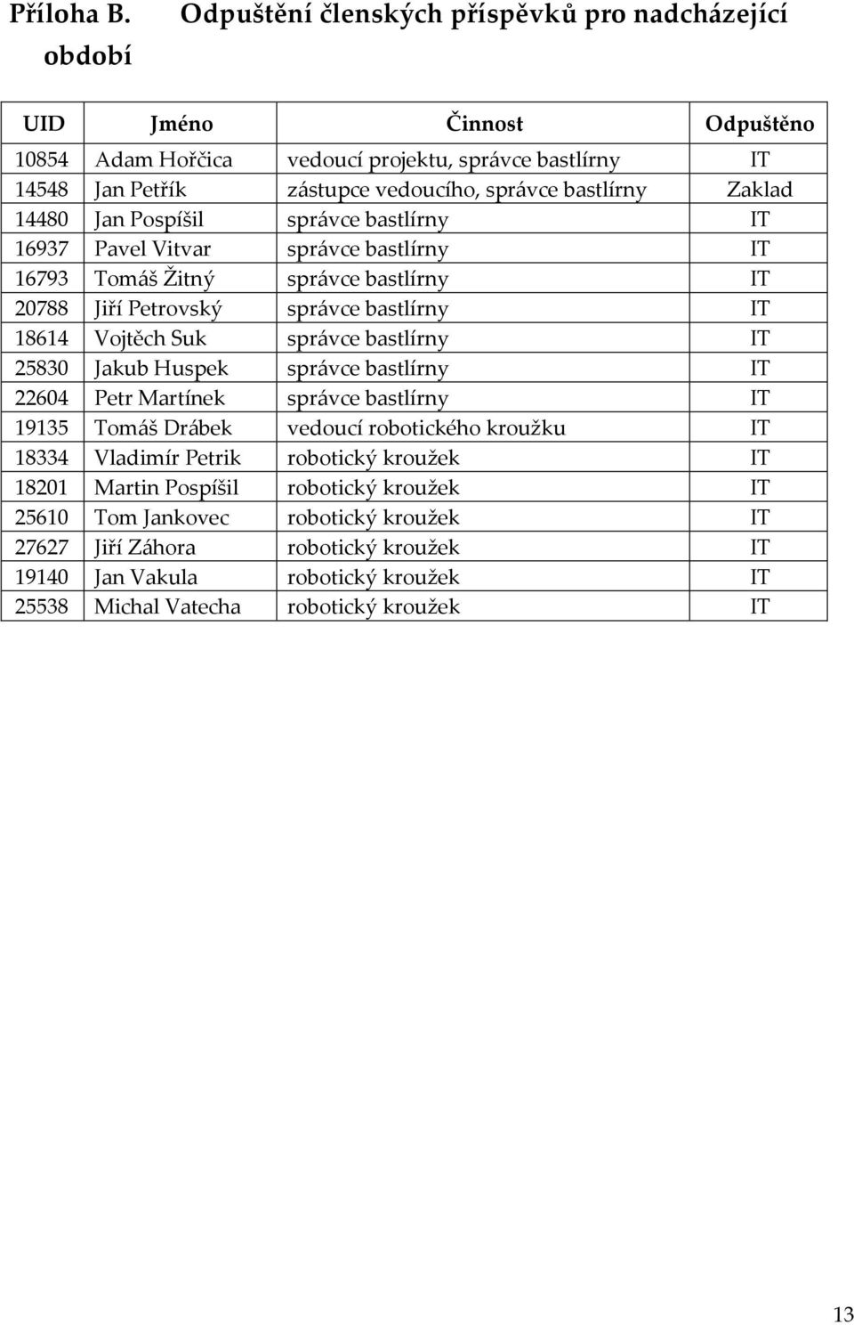 Zaklad 14480 Jan Pospíšil správce bastlírny IT 16937 Pavel Vitvar správce bastlírny IT 16793 Tomáš Žitný správce bastlírny IT 20788 Jiří Petrovský správce bastlírny IT 18614 Vojtěch Suk správce