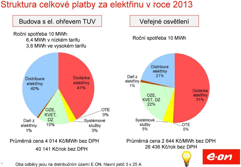 osvětlení Roční spotřeba 10 MWh Průměrná cena 4 014 Kč/MWh bez DPH 40 141 Kč/rok bez DPH