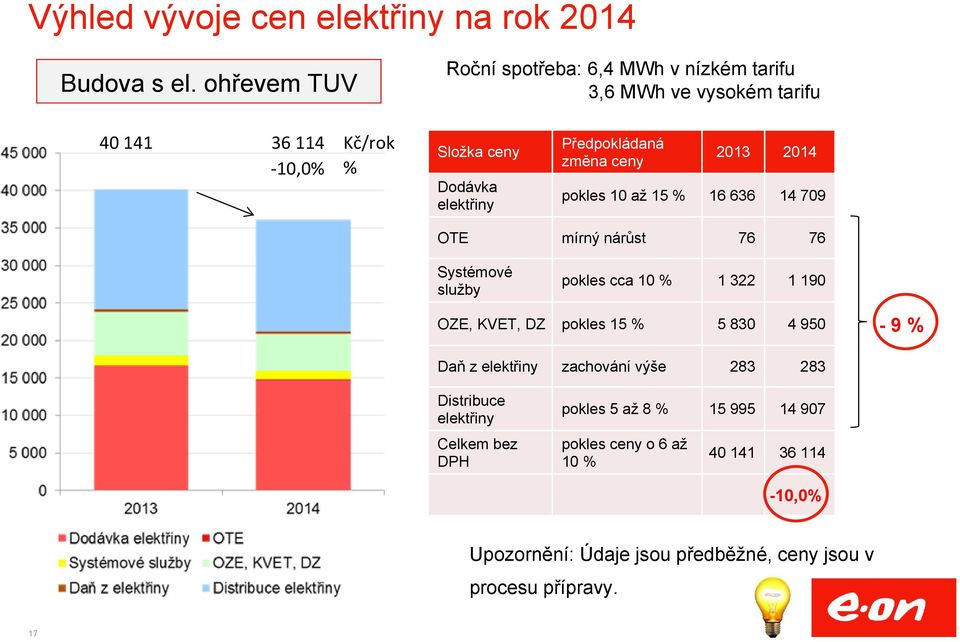 Předpokládaná změna ceny 2013 2014 pokles 10 až 15 % 16 636 14 709 OTE mírný nárůst 76 76 Systémové služby pokles cca 10 % 1 322 1 190 OZE, KVET,