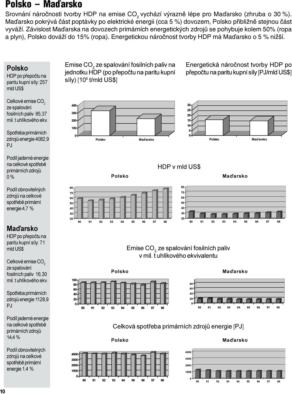 Závislost Maïarska na dovozech primárních energetických zdrojù se pohybuje kolem 50% (ropa a plyn), Polsko dováží do 15% (ropa). Energetickou nároènost tvorby HDP má Maïarsko o 5 % nižší.