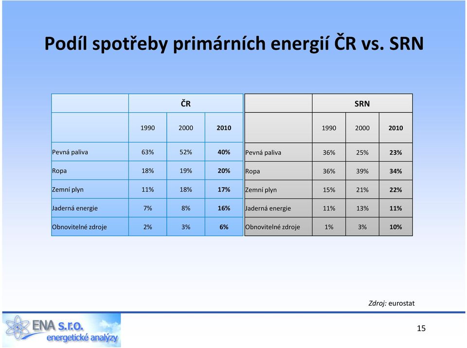 Zemní plyn 11% 18% 17% Jaderná energie 7% 8% 16% Obnovitelné zdroje 2% 3% 6% Pevná