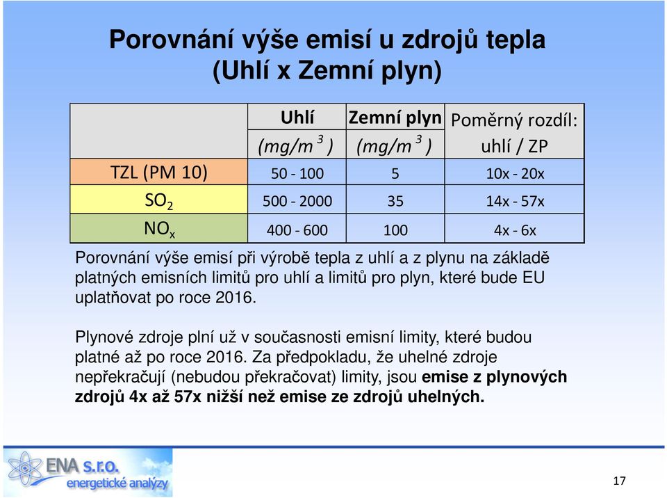 uhlí a limitů pro plyn, které bude EU uplatňovat po roce 2016. Plynové zdroje plní už v současnosti emisní limity, které budou platné až po roce 2016.