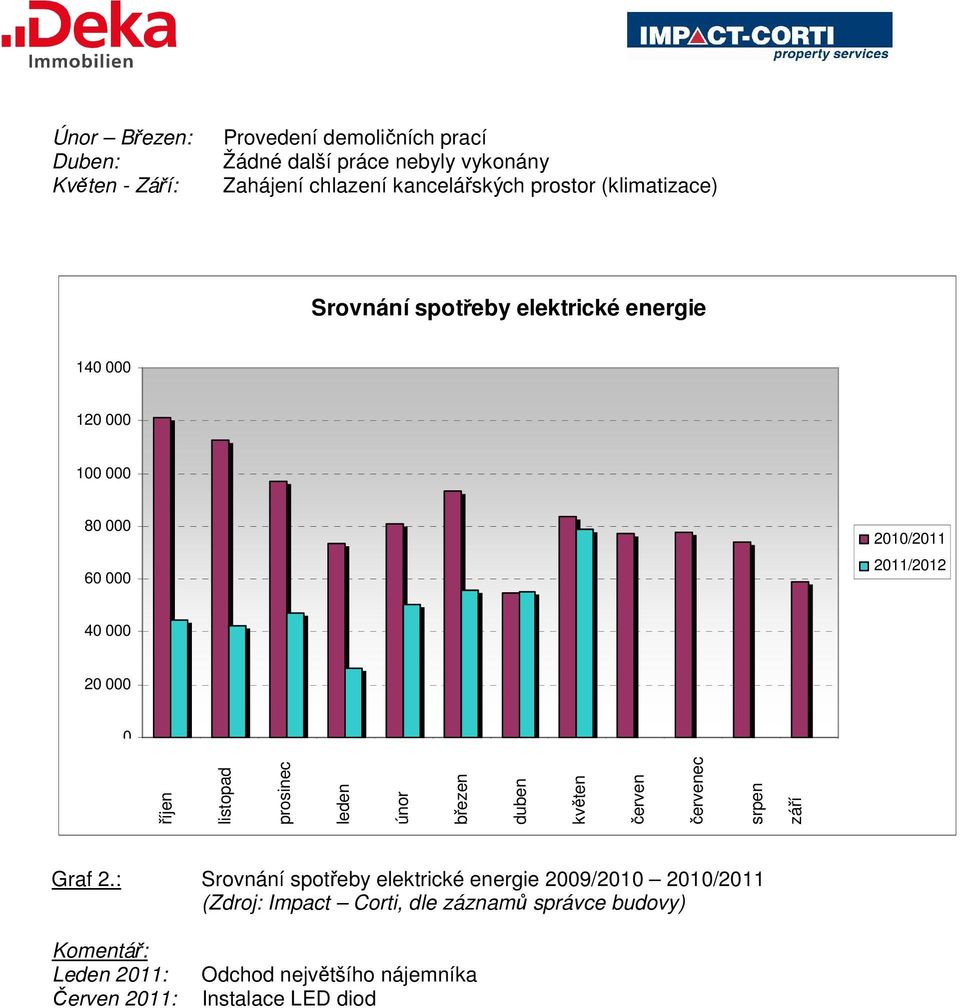 energie 14 12 1 8 6 21/211 211/212 4 2 ec srpen září Graf 2.