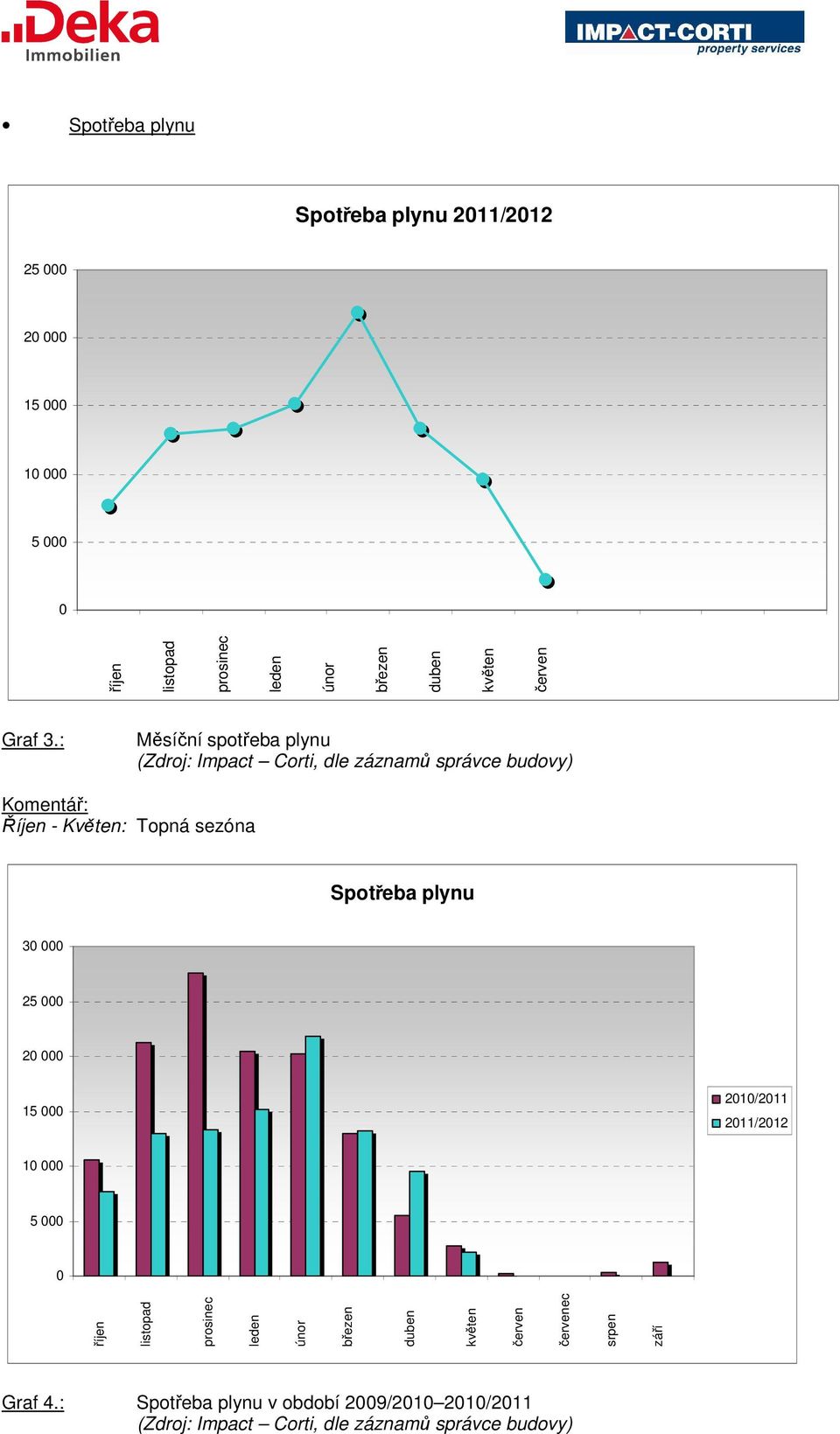 Topná sezóna Spotřeba plynu 3 25 2 15 21/211 211/212 1